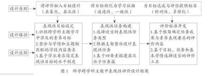 科学跨学科主题学习中表现性评价的设计与应用