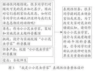 科学跨学科主题学习中表现性评价的设计与应用4