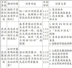 科学跨学科主题学习中表现性评价的设计与应用5