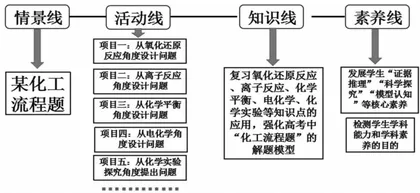 融合分层教学的高中化学项目式教学实践与探索2