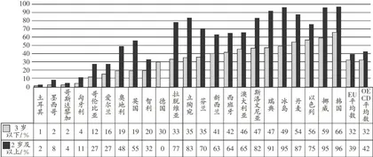 OECD国家婴幼儿照护服务的经验与启示2