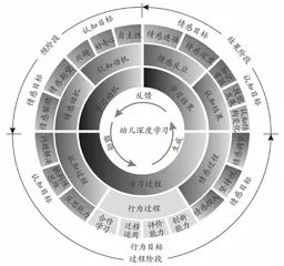 幼儿深度学习评价要素及综合评价模型建构