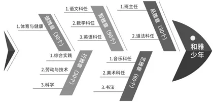 基于“五育”并举的小学生综合素质评价体系
