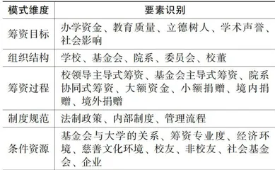 研究型大学如何实现筹资价值