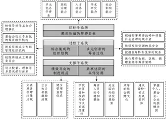 研究型大学如何实现筹资价值1