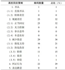我国高校舆情事件的形象修复研究5