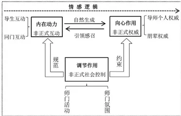非正式组织理论视域下研究生师门育人机制探析