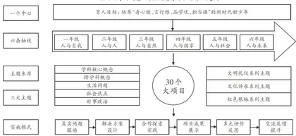 依托项目化学习的德育实践探索