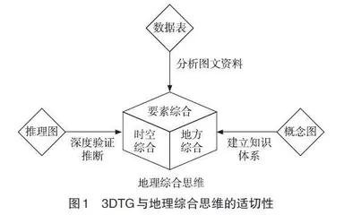 3DTG教学理念统领下的地理综合思维提升研究