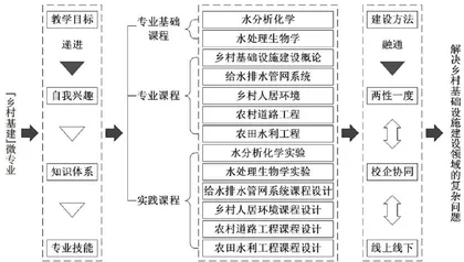 乡村振兴背景下农林高校“乡村基建"微专业构建研究