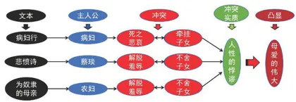 结构化:群文阅读的核心策略2
