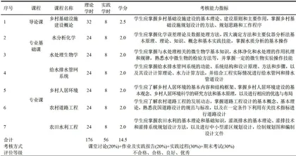 乡村振兴背景下农林高校“乡村基建"微专业构建研究2