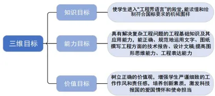OBE理念在画法几何与机械制图混合式教学中的应用研究