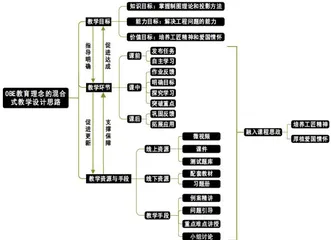 OBE理念在画法几何与机械制图混合式教学中的应用研究2