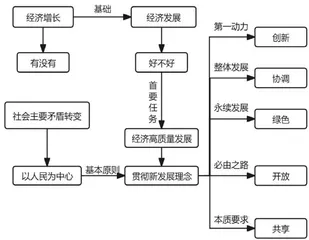 高三政治深度复习模式探究以高考一轮复习为例