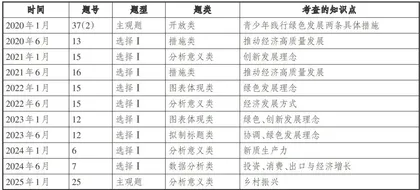 高三政治深度复习模式探究以高考一轮复习为例2