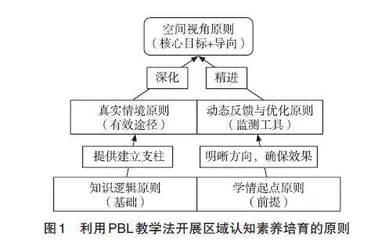 PBL教学法培育区域认知素养的教学框架
