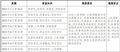 由考思教：指向“教一学一评”一致性的高中政治复习教学探究