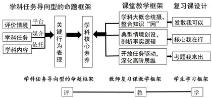由考思教：指向“教一学一评”一致性的高中政治复习教学探究1