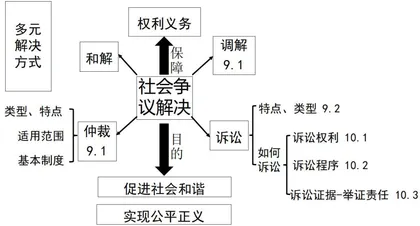 由考思教：指向“教一学一评”一致性的高中政治复习教学探究2