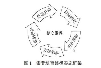 核心素养落地的五维路径：从目标锚定到价值升华