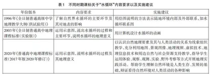近30年来高中地理“水循环”的教学演变及启示