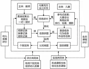 基于马赛克方法构建“回归本源”生态园本课程幼儿发展评价模型