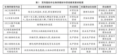 初中生物学中融入劳动教育的实践探索