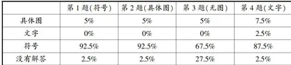 学生解决“排队问题"的能力分析1