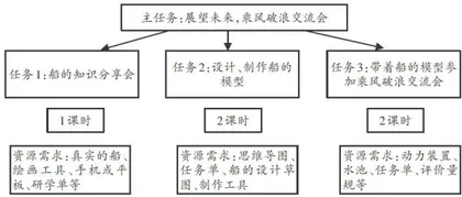 跨学科项目化学习的“智趣盛宴”2