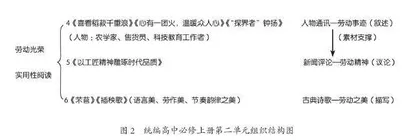 单元逻辑结构下单篇文本教学价值的实现1