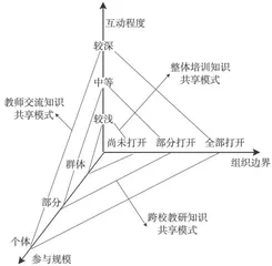 基础教育集团学校教师知识共享模式及特征分析