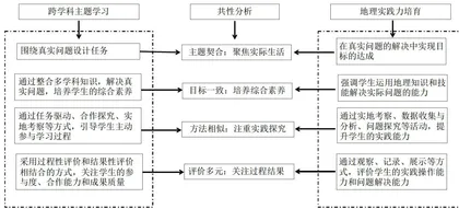 指向地理实践力培育的初中地理跨学科主题学习实践探究