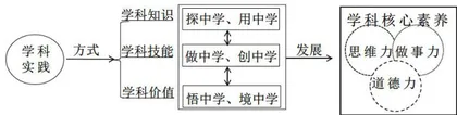 核心素养观照下的学科实践解析2