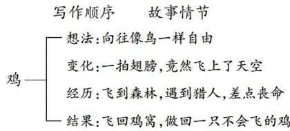 寻找语言规律搭建习作支架