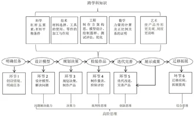 指向高阶思维培养的物理跨学科实践活动的设计与实施