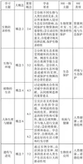 初中生物学社会性科学议题主题与核心问题的提炼1