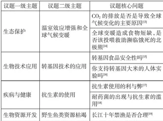 初中生物学社会性科学议题主题与核心问题的提炼2