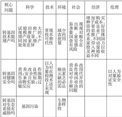 初中生物学社会性科学议题主题与核心问题的提炼5
