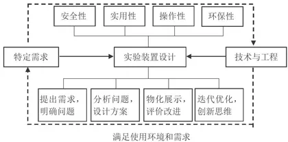 渗透工程教育的初中科学实验教学探究