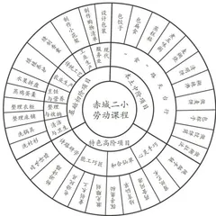 “三阶四步”：劳动项目化学习的实践与探索