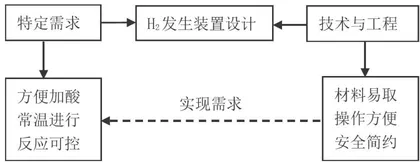 渗透工程教育的初中科学实验教学探究1