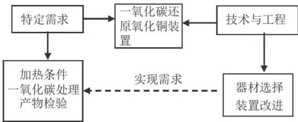 渗透工程教育的初中科学实验教学探究4