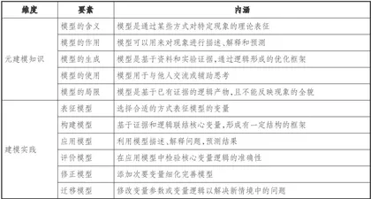 高中生物学双维建模教学模式的构建及实施1
