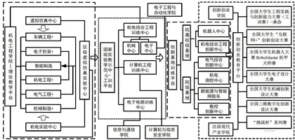 产业牵引智造为核：新工科背景下工程教育范式研究与实践2