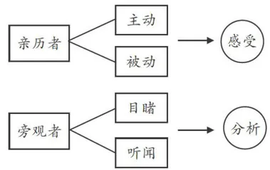 基于思辨性阅读与表达学习任务群的口语交际教学思考3