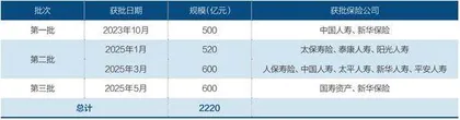 2220亿险资“活水”加速入市