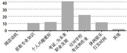 数智时代下农林类高职学生阅读倾向分析与对策1