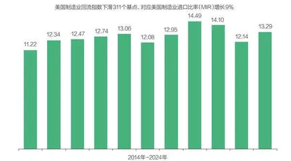 美国制造业回流放缓,趋势未逆转1