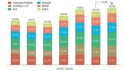 美国制造业回流放缓,趋势未逆转4